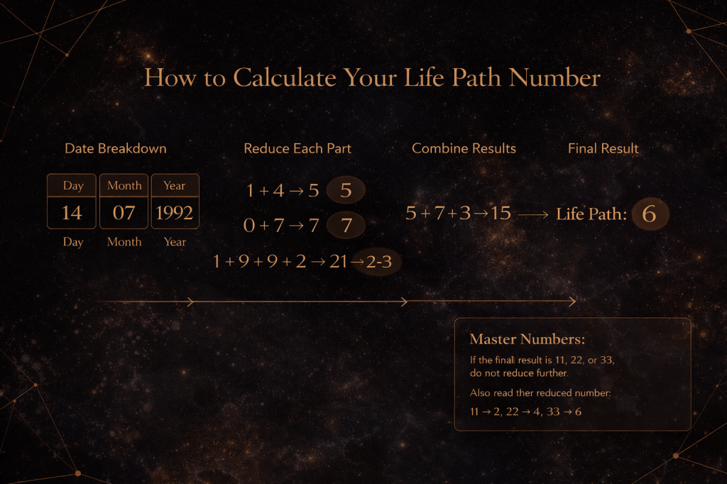 Visual guide showing how to calculate a numerology Life Path number using a birth date, illustrated in a calm, symbolic style.