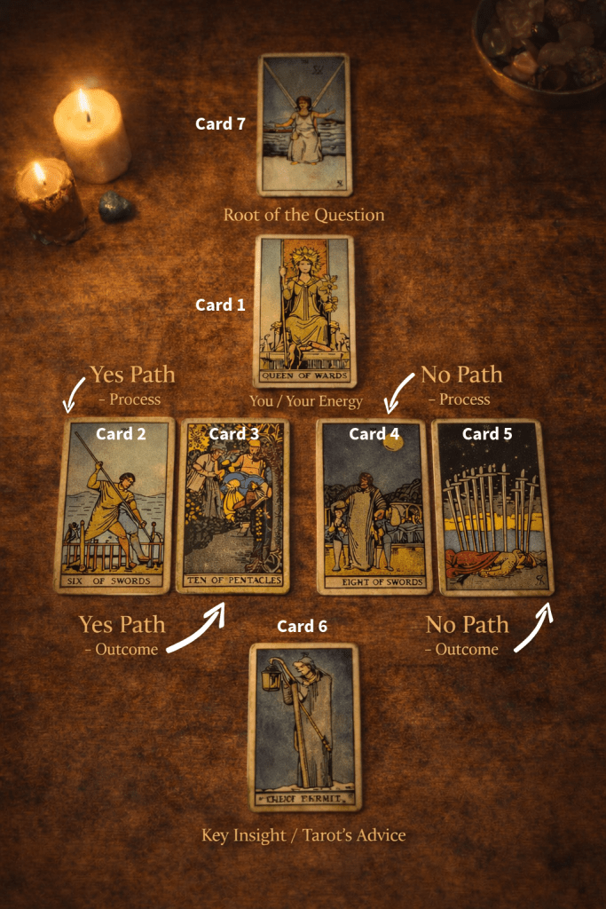 Seven-card tarot decision spread showing the root of the question, yes path, no path, and key insight for conscious decision-making.