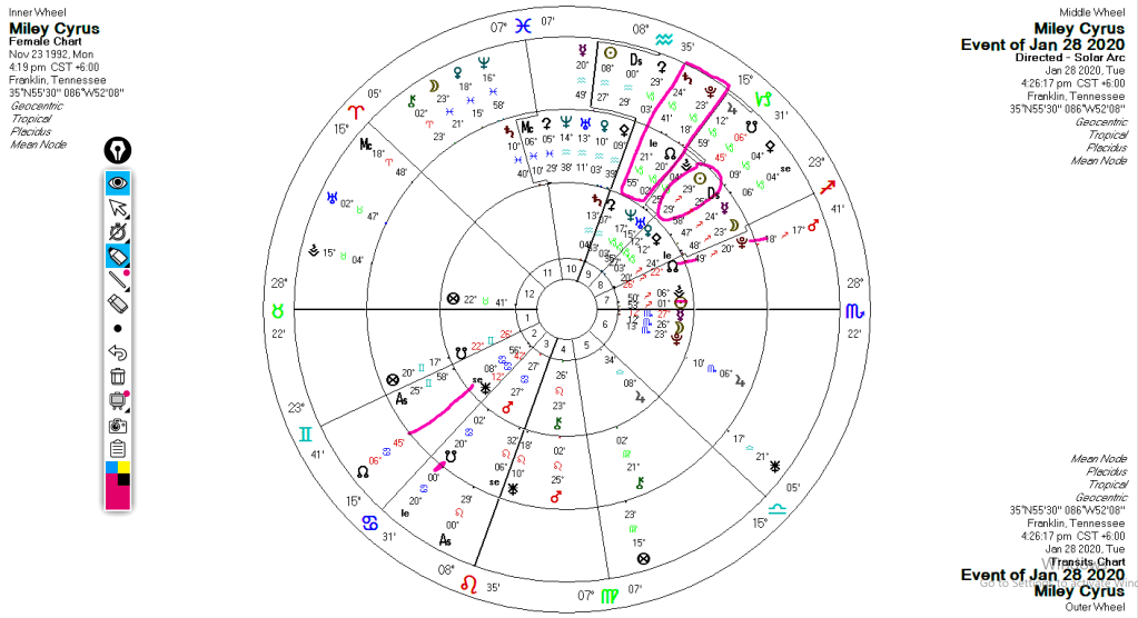 Composite overlay showing Miley Cyrus’ natal chart with Solar Arc directions and major transits during the divorce period, including nodal axis activations, Saturn–Pluto conjunction, and multiple planetary transits through the 9th house indicating worldview and relational closure.