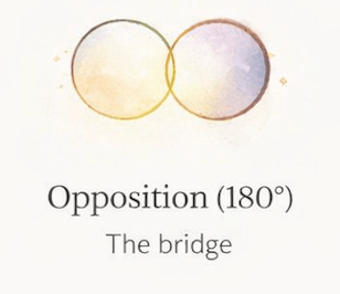 Astrology opposition aspect illustration, representing two planets facing each other across the chart, highlighting polarity, awareness, and balance.