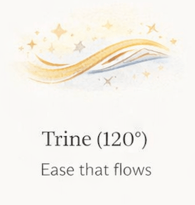 Astrological trine aspect illustration showing harmonious energy flow between planets, associated with ease, talent, and natural support.