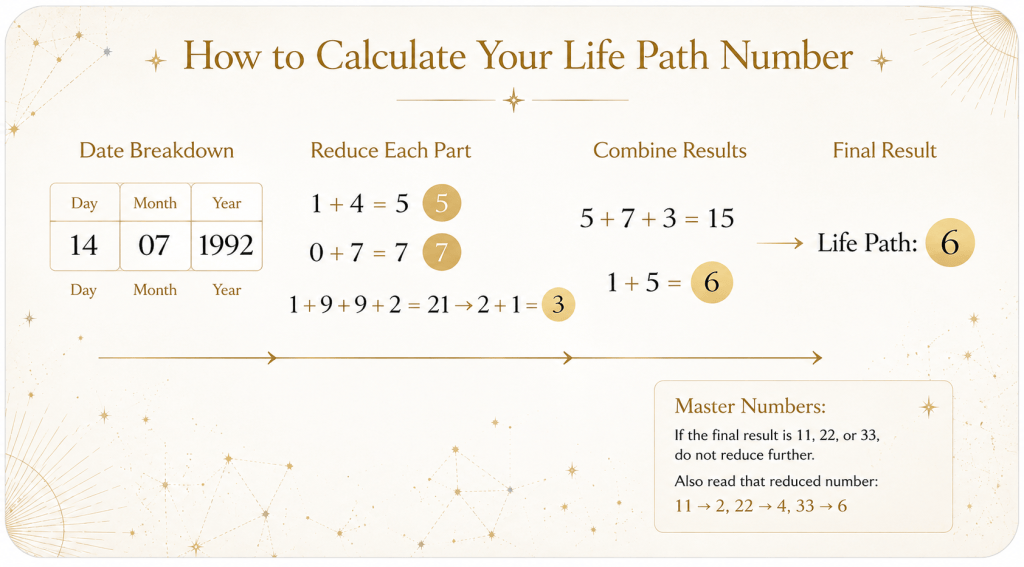 Step-by-step Life Path Number calculation using a birth date, including number reduction and Master Number rules in numerology.